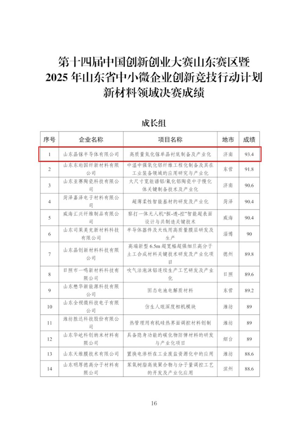 喜報(bào)！產(chǎn)發(fā)集團(tuán)投資企業(yè)晶鎵半導(dǎo)體在第十四屆中國(guó)創(chuàng)新創(chuàng)業(yè)大賽山東賽區(qū)新材料領(lǐng)域成長(zhǎng)組決賽中獲第一名